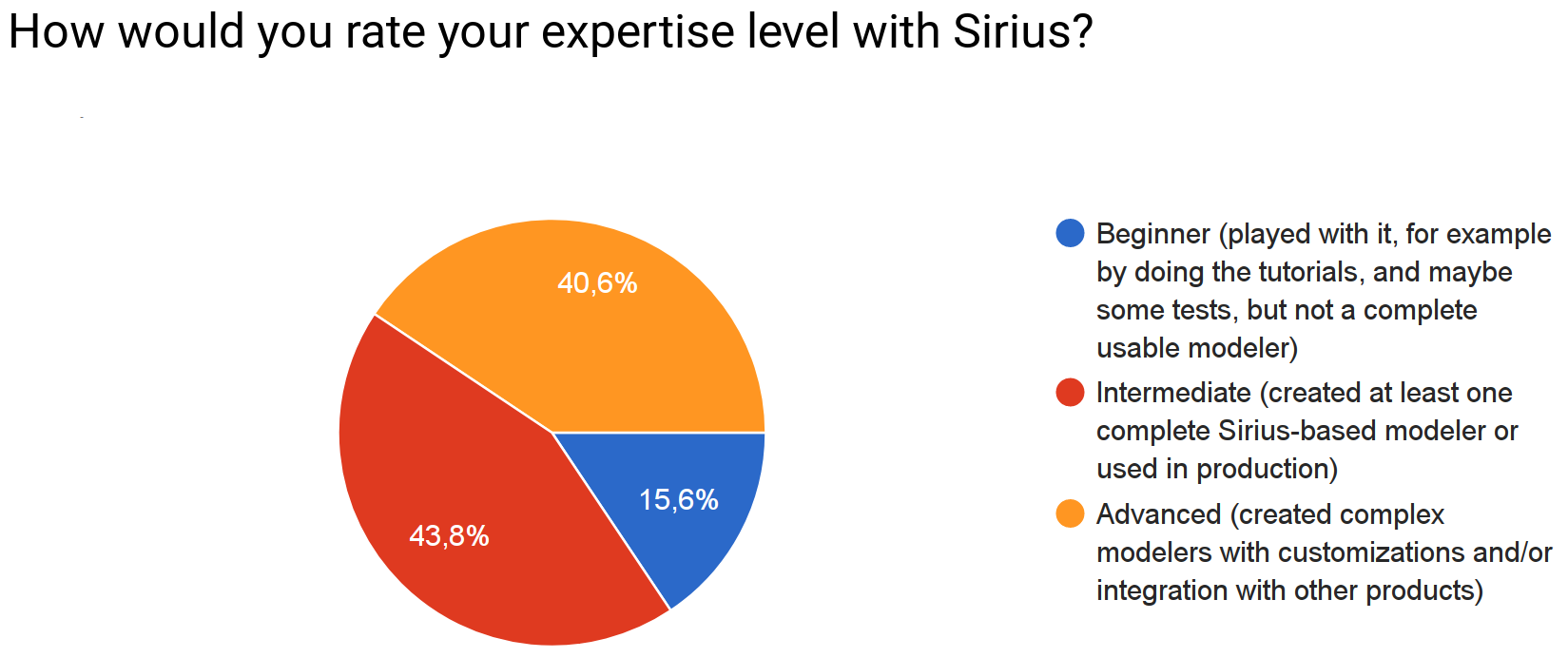 Sirius Community Survey 2017 Results